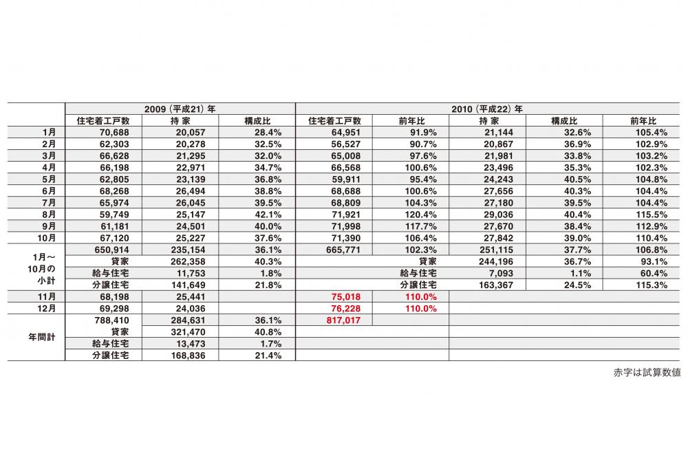 表 住宅着工戸数09-10
