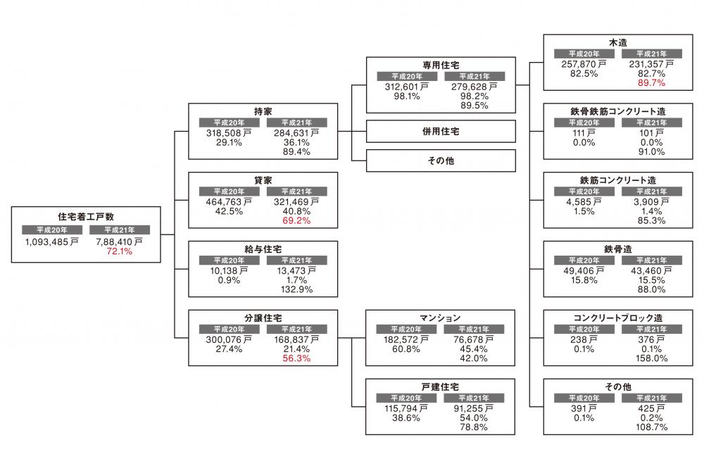 表1 住宅着工の種類と構造別「持家」×「専用住宅」