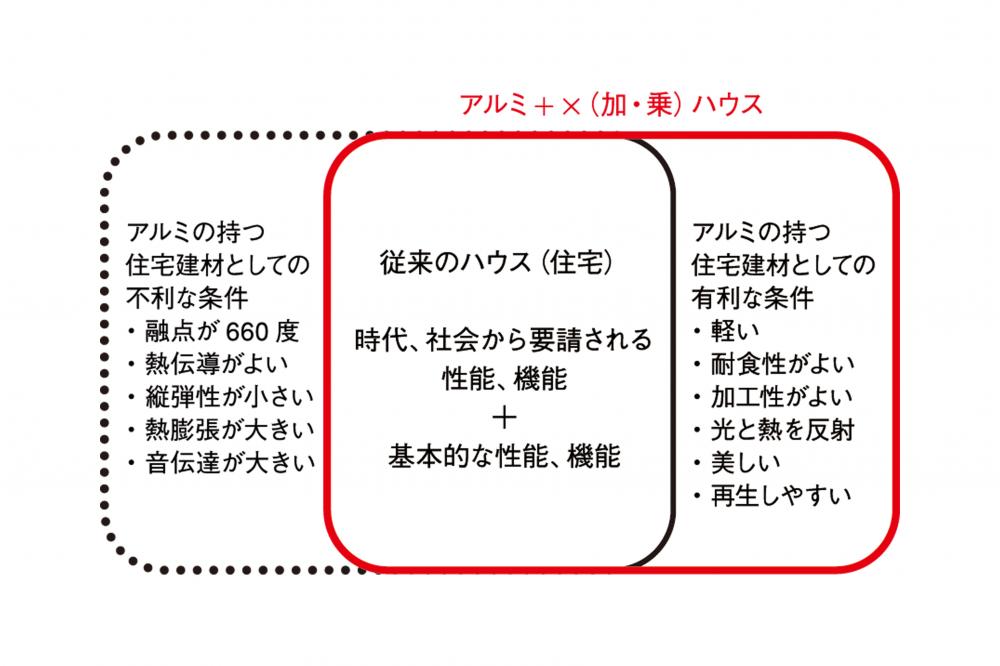 図-１ ：ＳＵＳ・アルミハウスの目指す姿