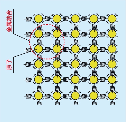 常温でアルミ板の原子が金属結合しているイメージ