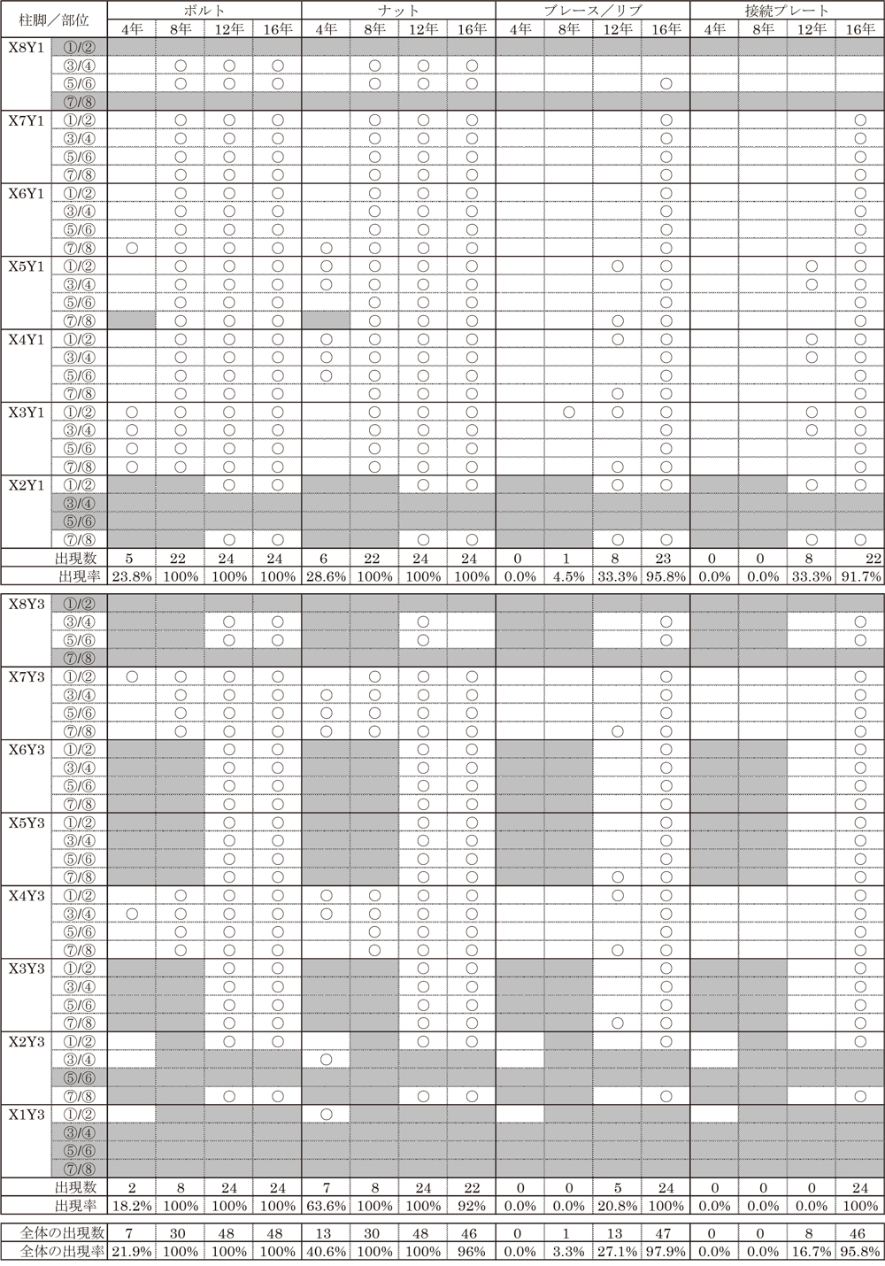 表：床下梁上部接合部の赤さび出現率